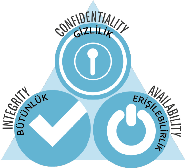 Bilgi Güvenliği